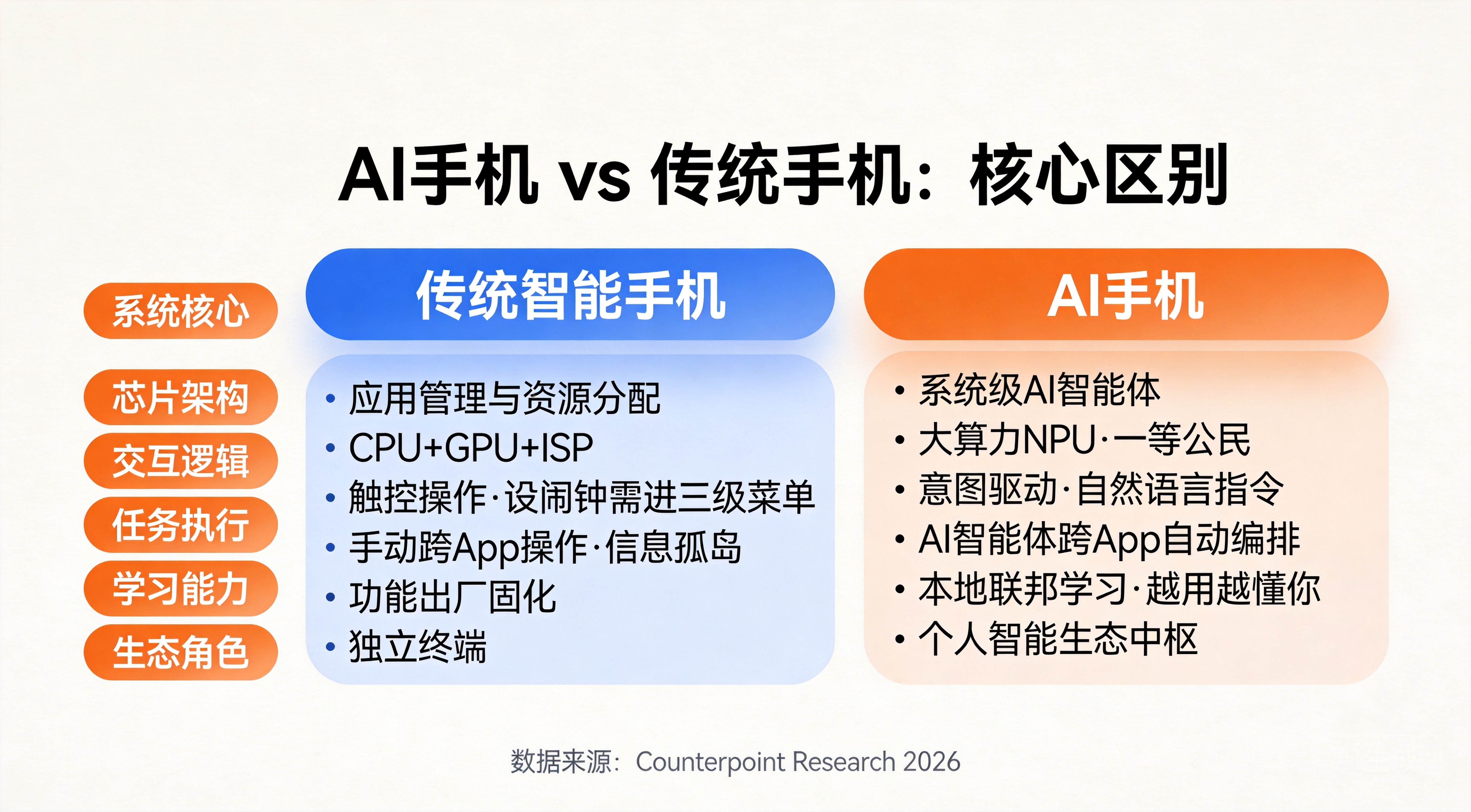AI手机vs传统手机对比
