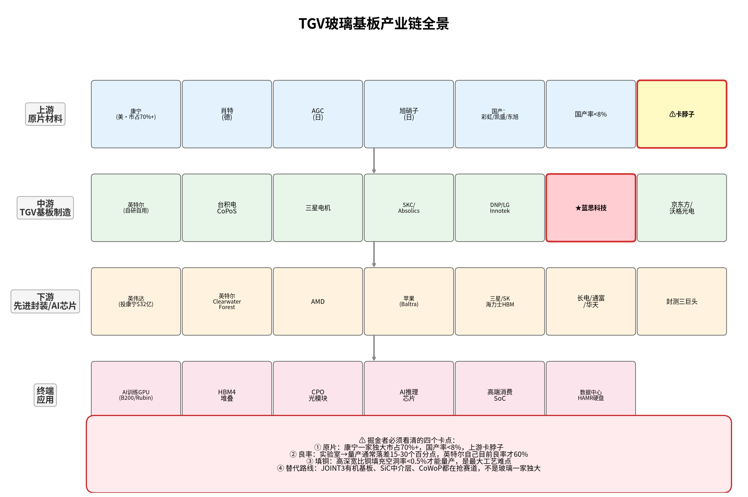 TGV玻璃基板产业链全景图