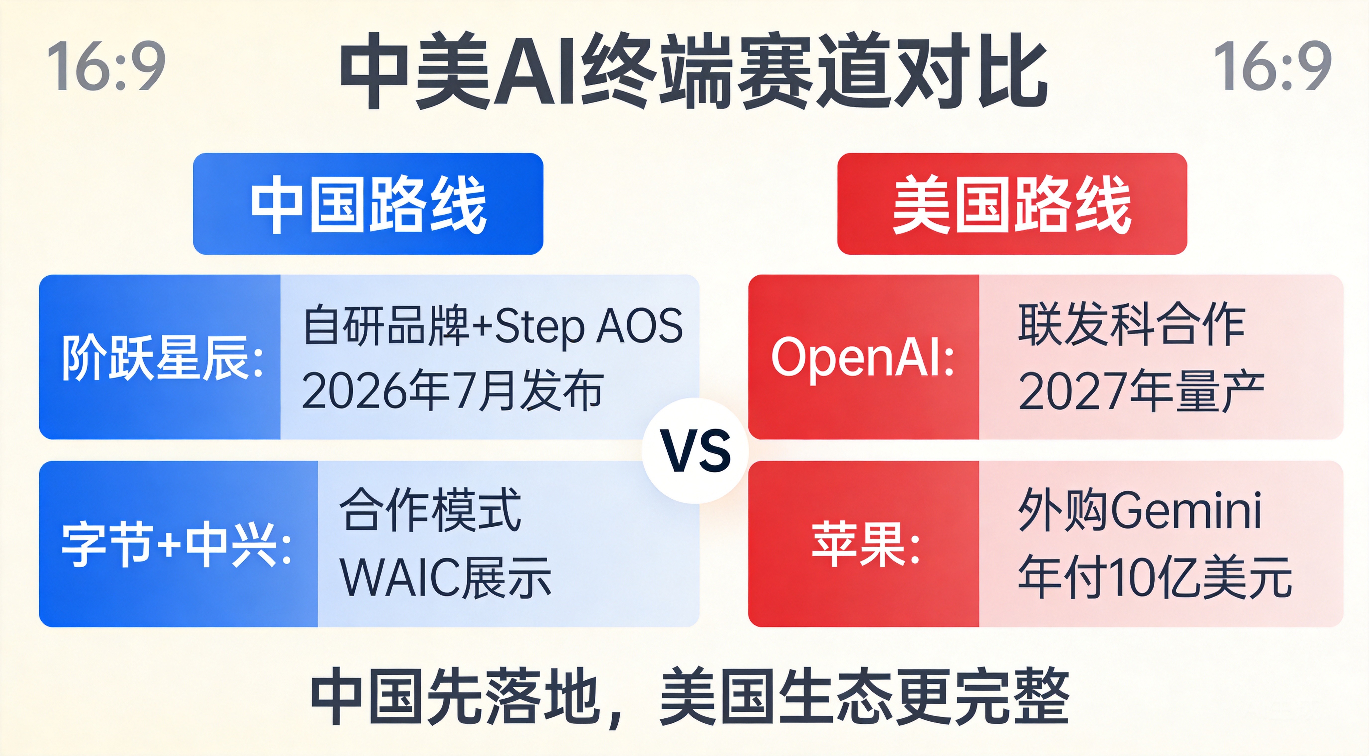 中美AI终端对比