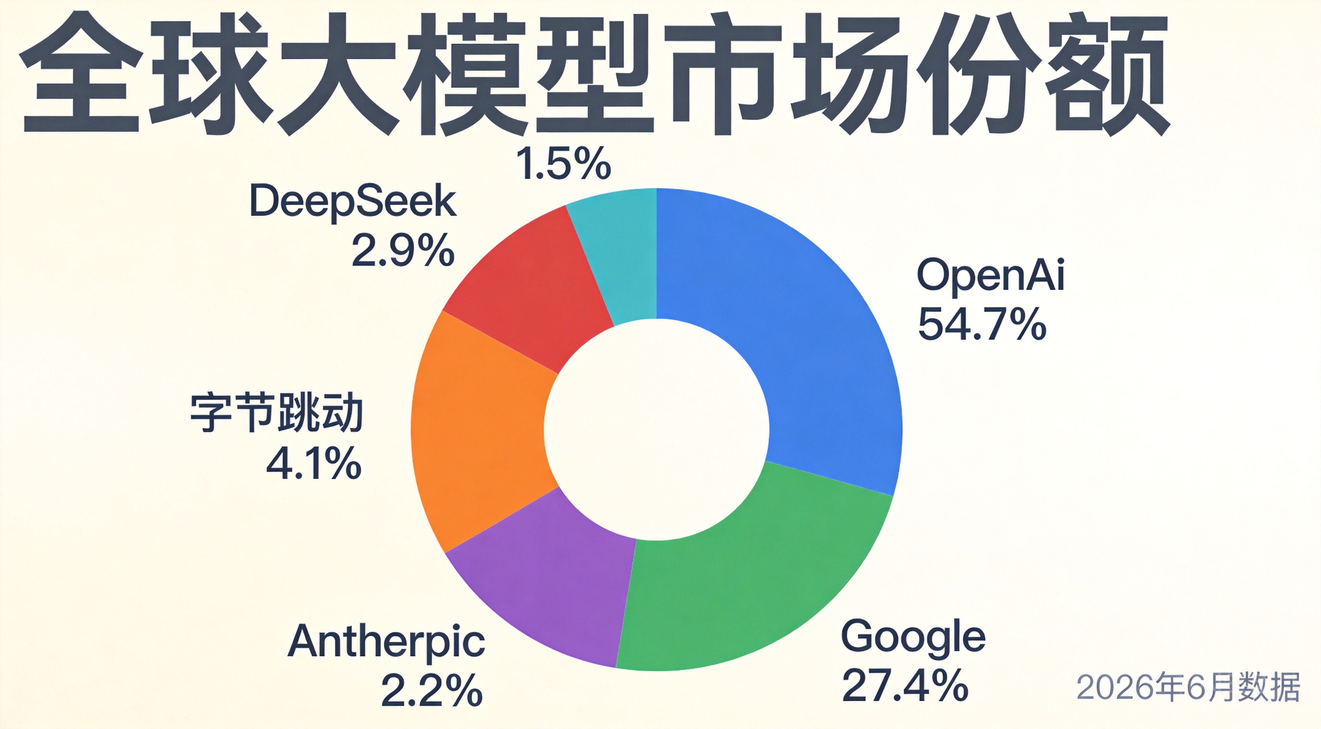 全球大模型市场份额