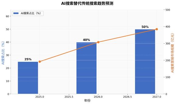 图5 AI搜索替代传统搜索趋势预测