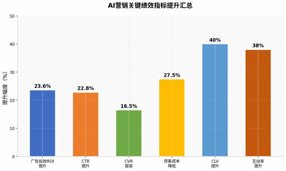 图4 AI营销关键绩效指标提升汇总