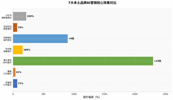图3 7大本土品牌AI营销核心效果对比