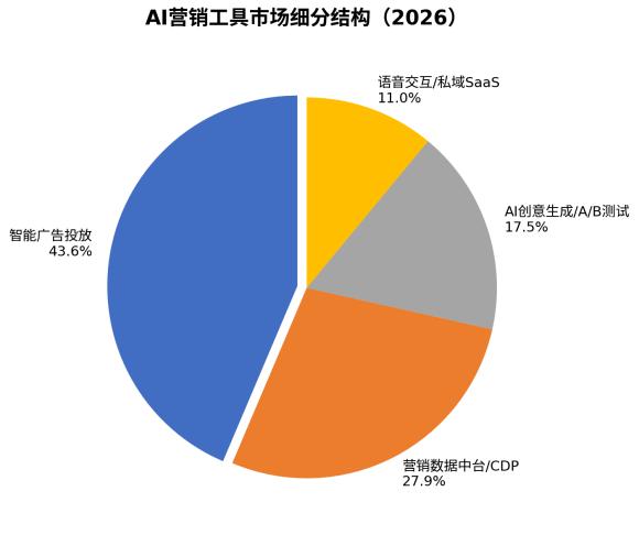 图2 AI营销工具市场细分结构(2026)