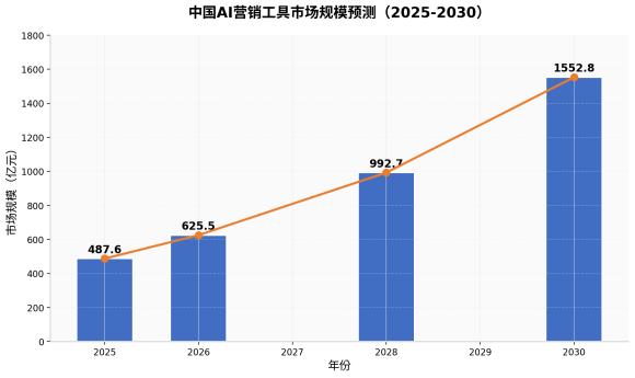 图1 中国AI营销工具市场规模预测(2025-2030)