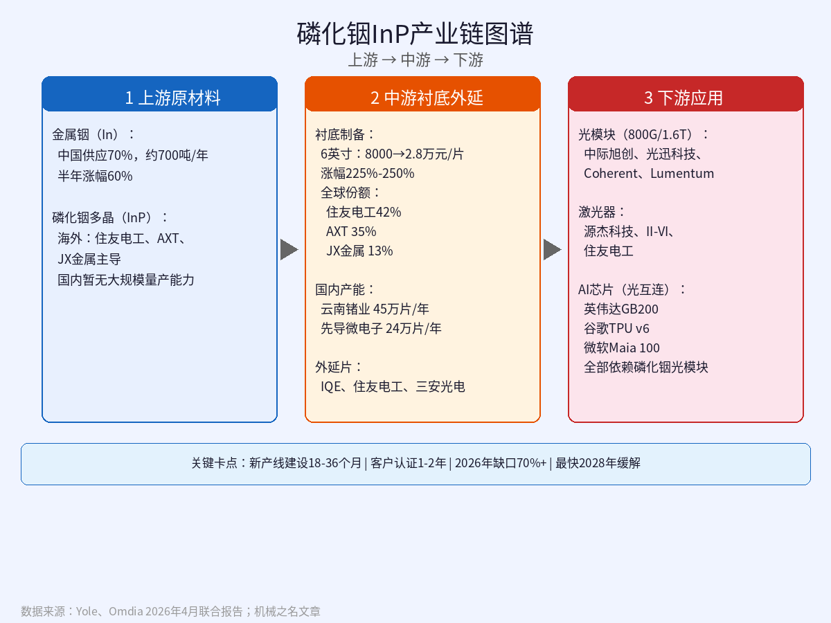 磷化铟产业链图谱