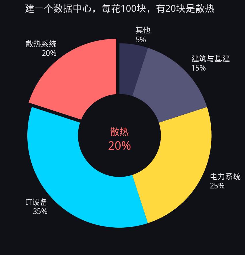 图1:数据中心投资构成