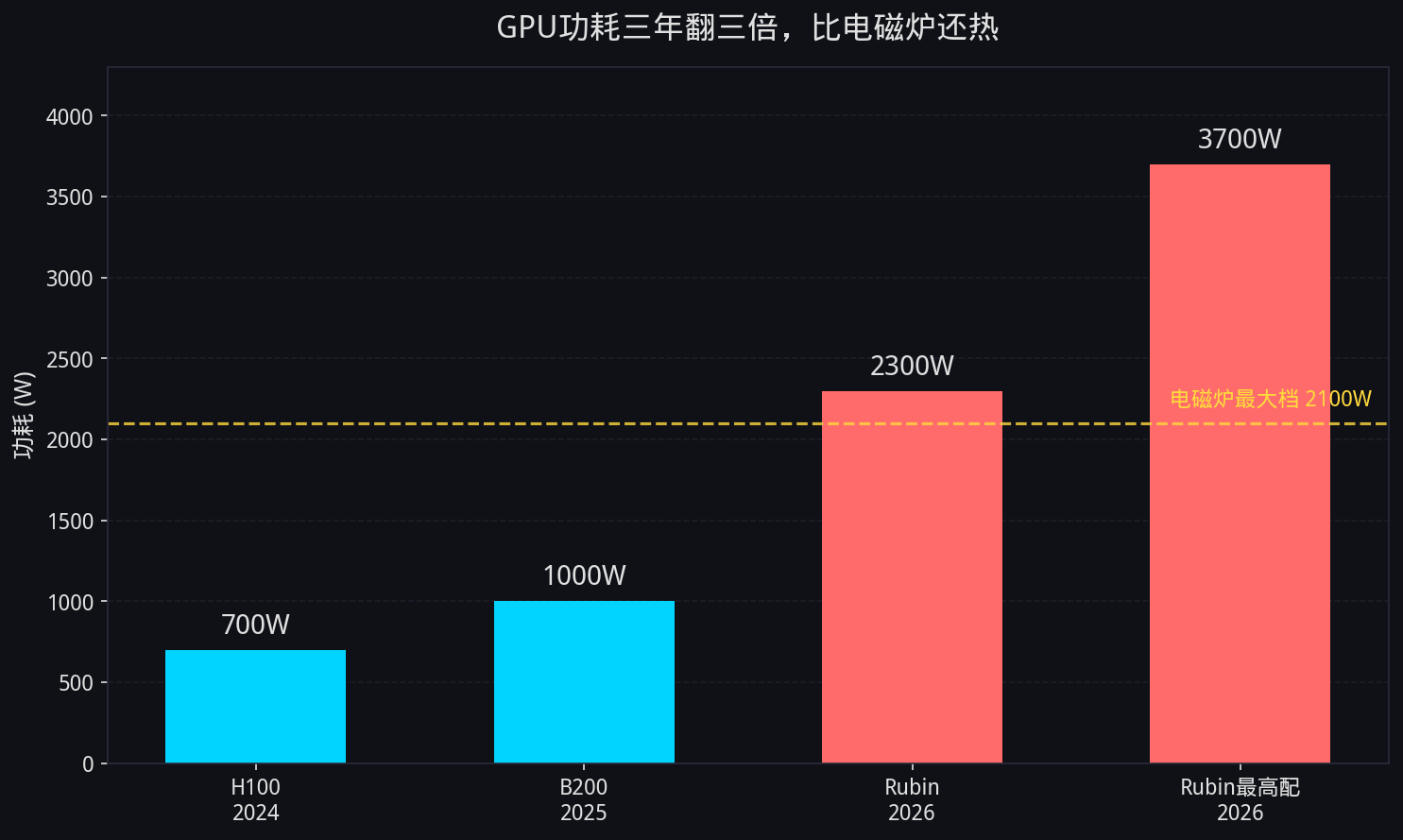 图2:GPU功耗演进