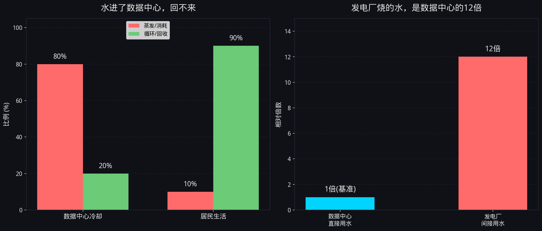 图3:数据中心水去哪了