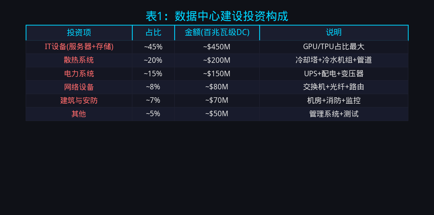 表1:数据中心建设投资构成