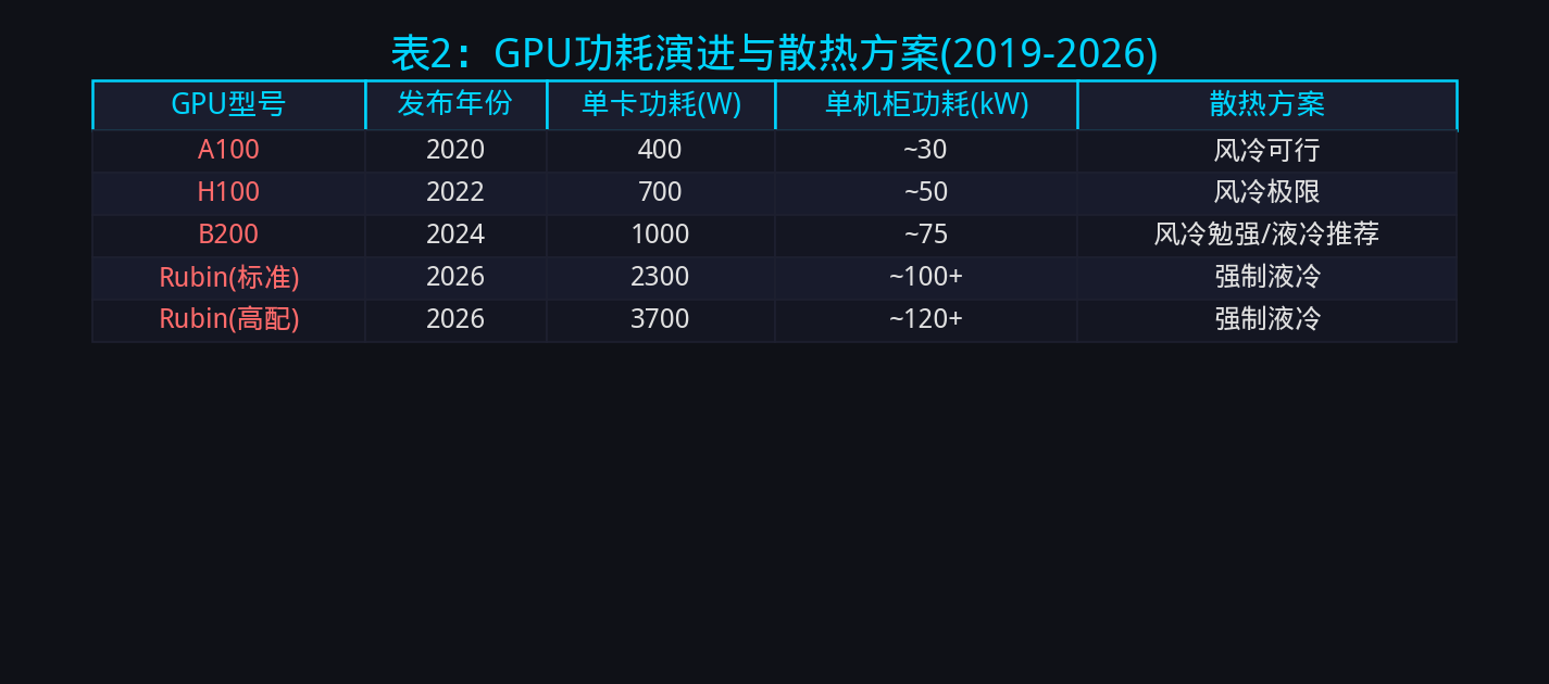 表2:GPU功耗演进与散热方案
