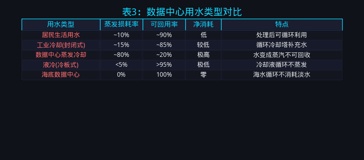 表3:数据中心用水类型对比