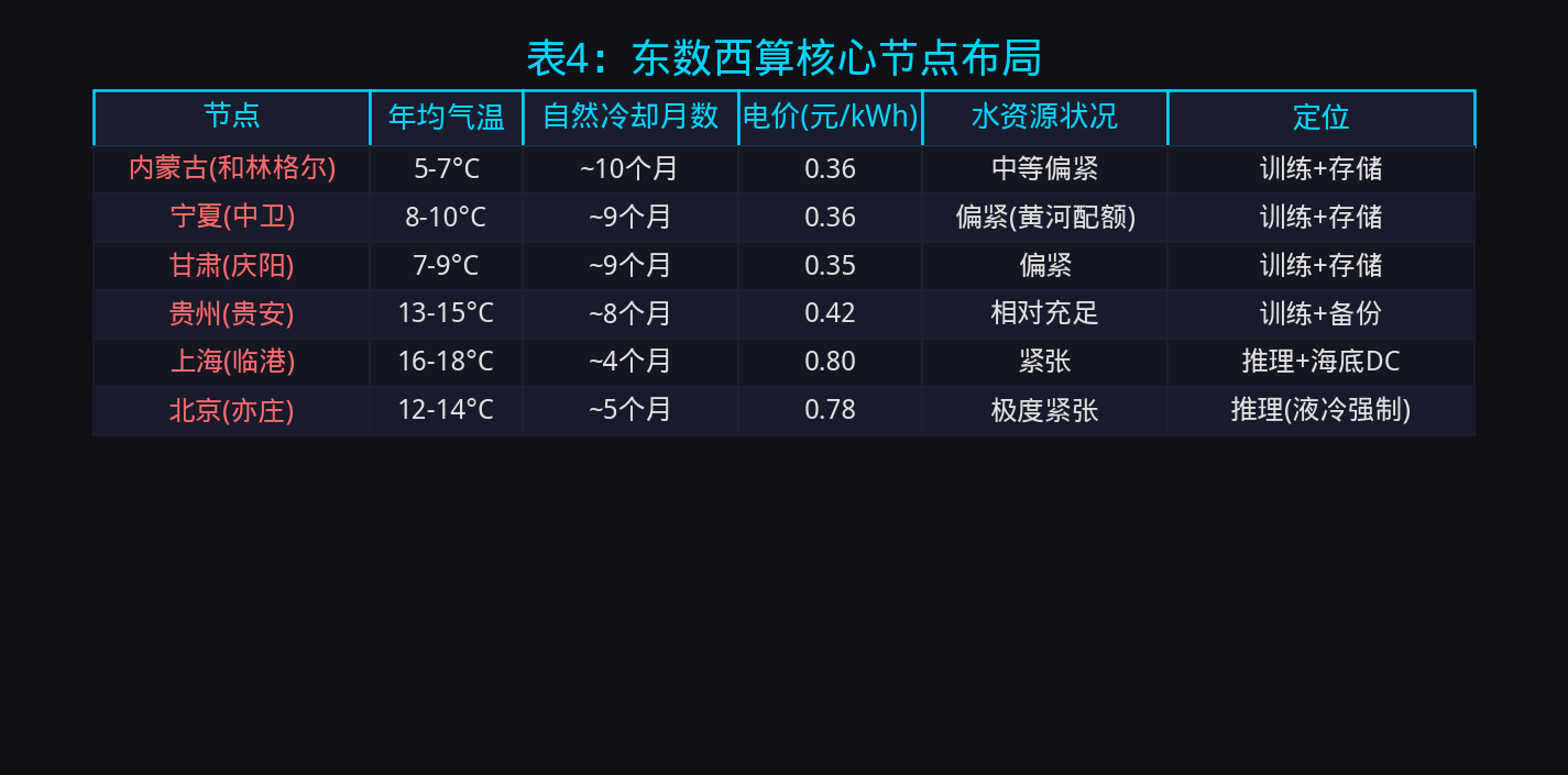 表4:东数西算核心节点布局
