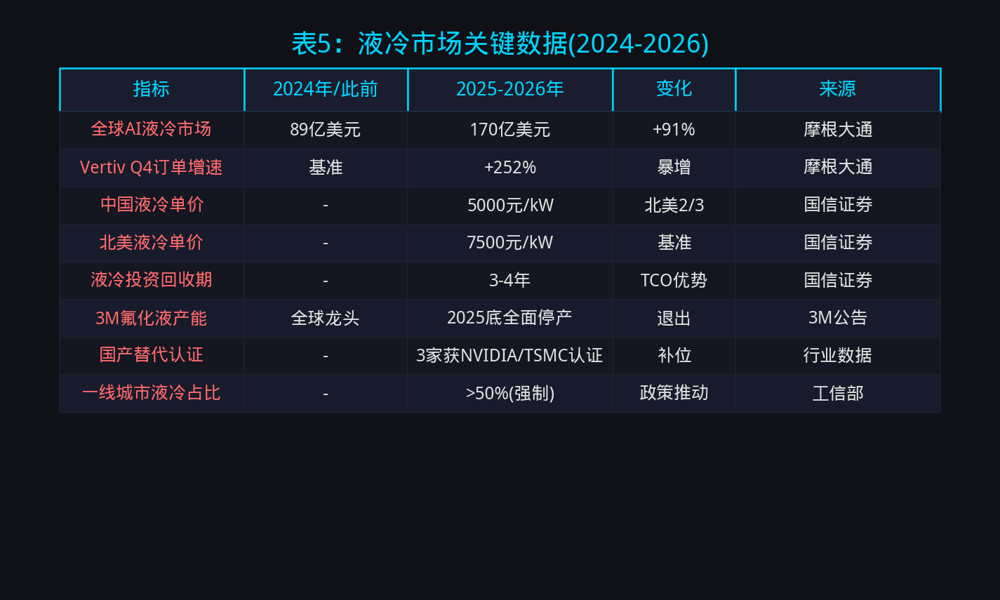 表5:液冷市场关键数据