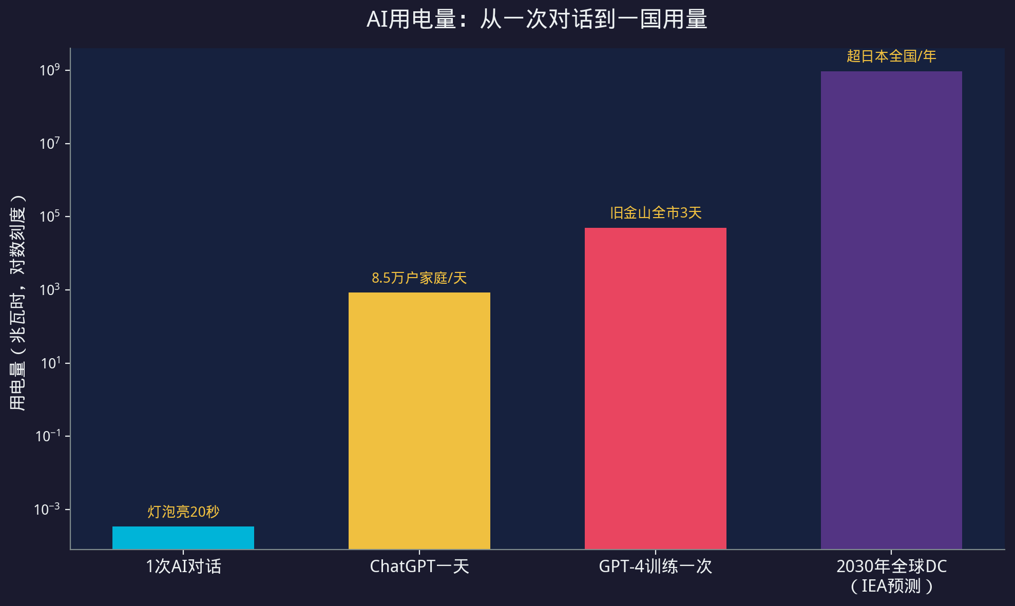 AI用电量阶梯放大