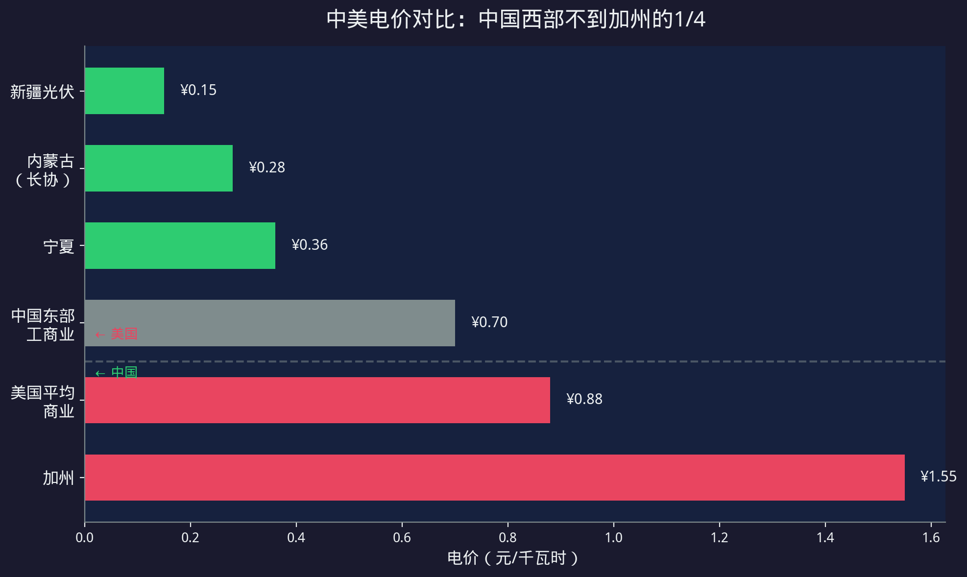 中美电价对比