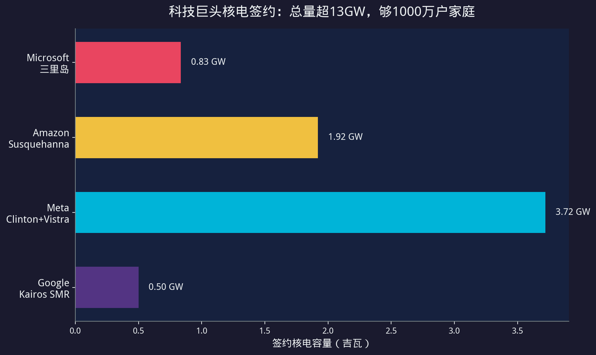 四巨头核电签约