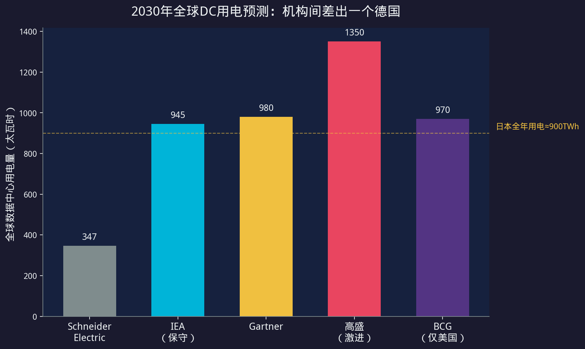 2030预测分歧