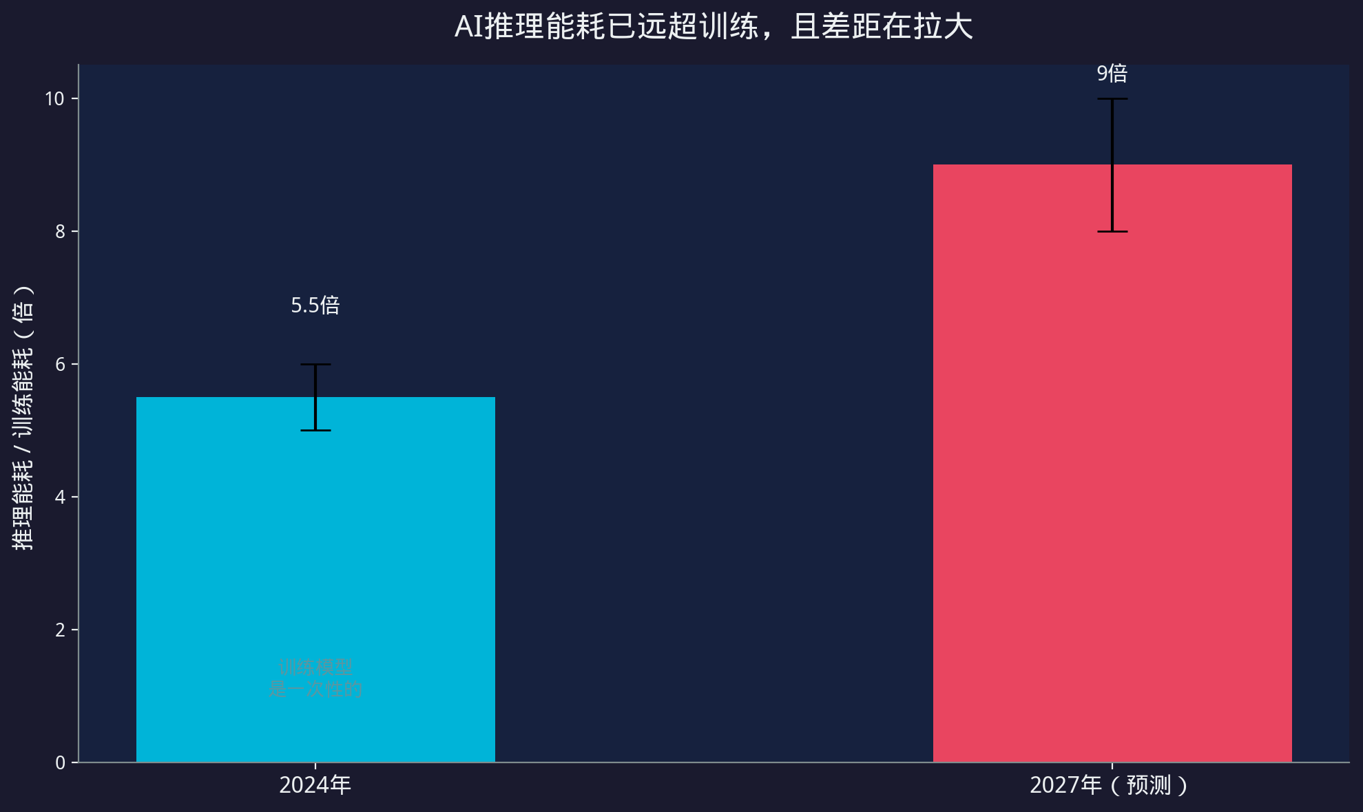 推理vs训练能耗