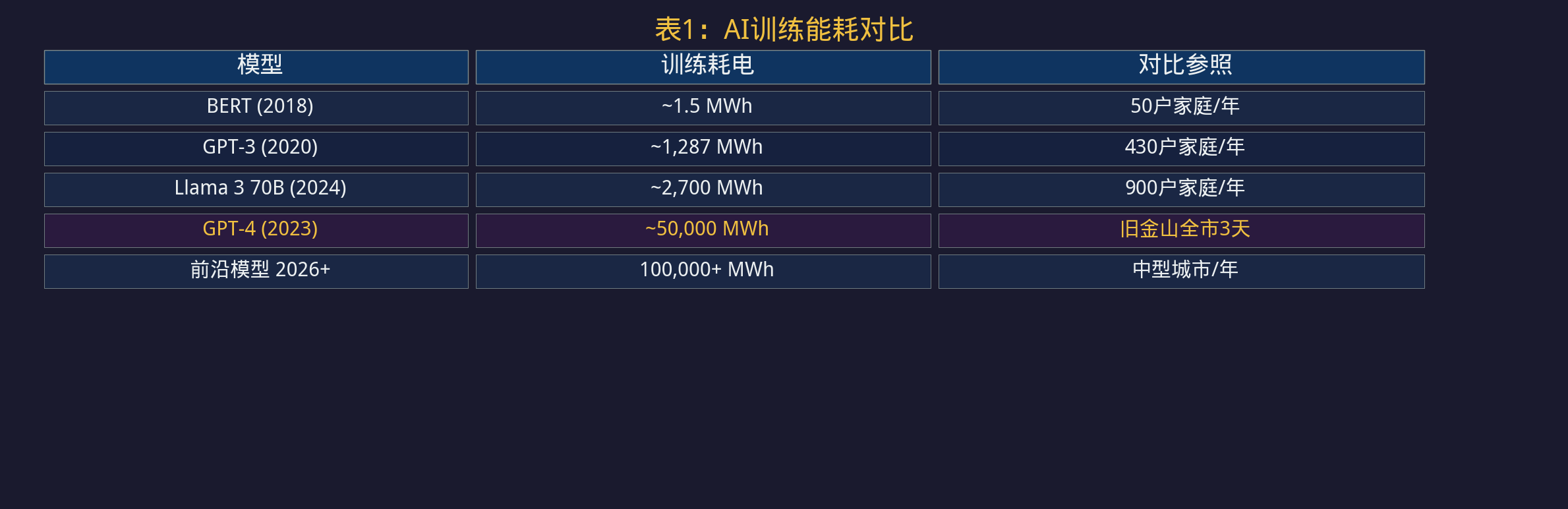 表1：AI训练能耗对比