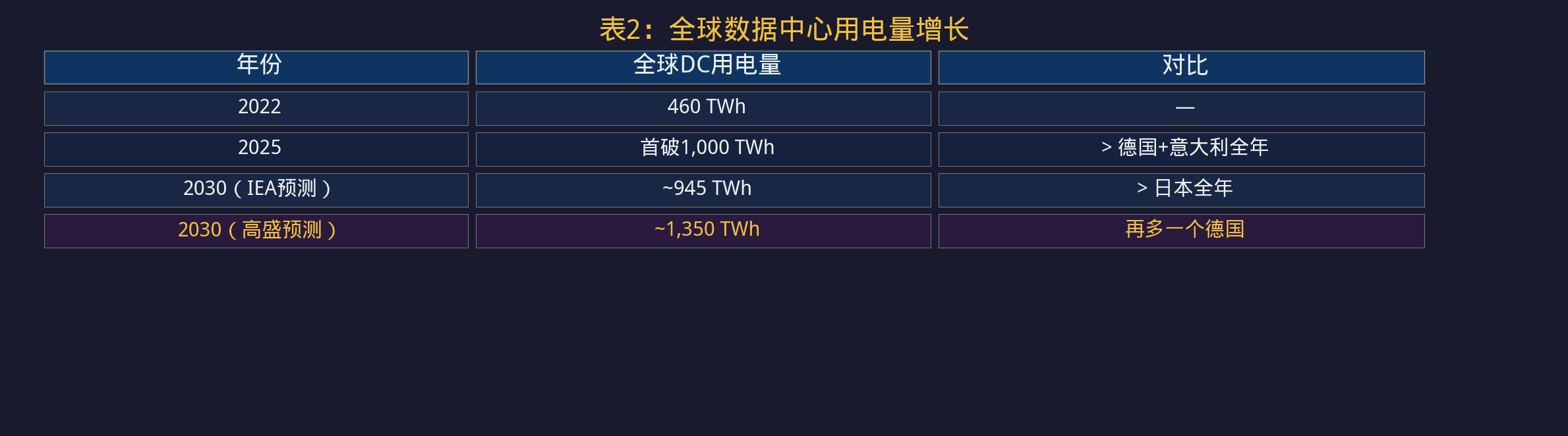 表2：全球DC用电量增长