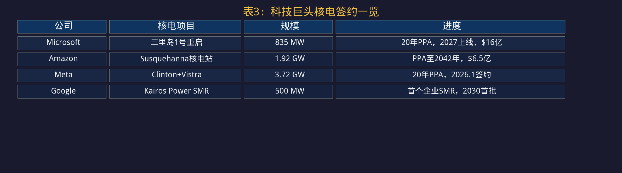 表3：科技巨头核电签约一览