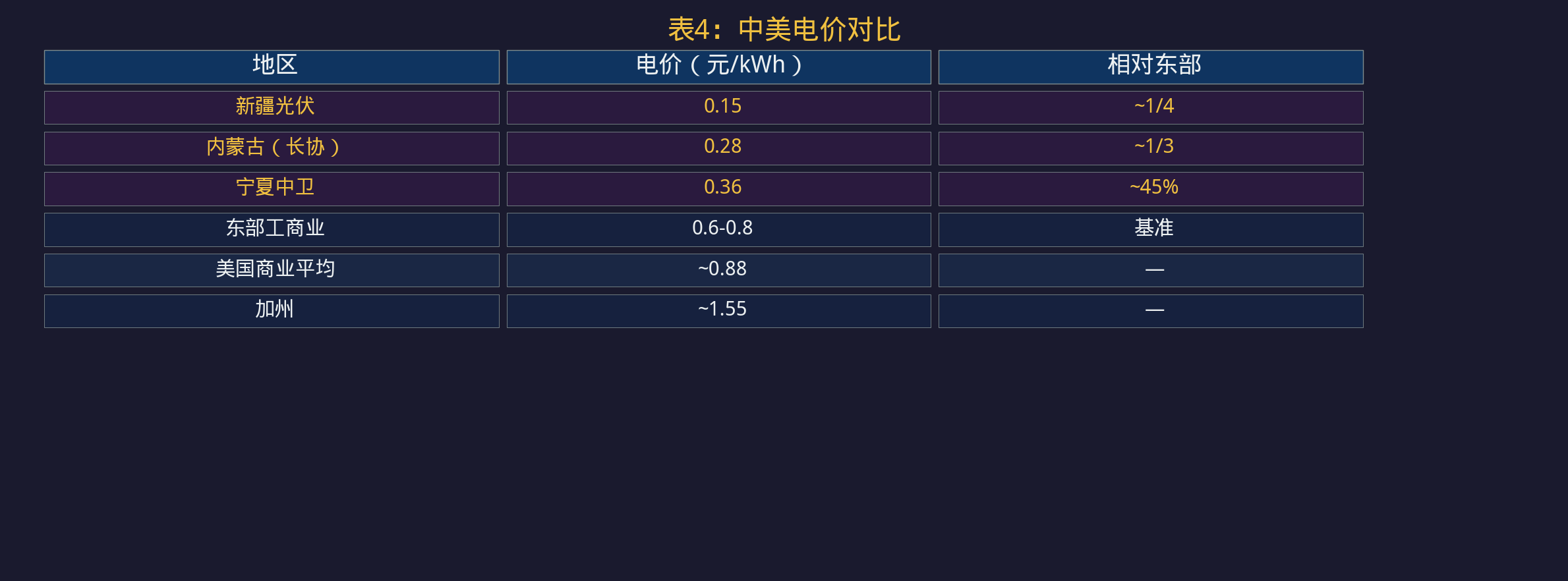 表4：中美电价对比