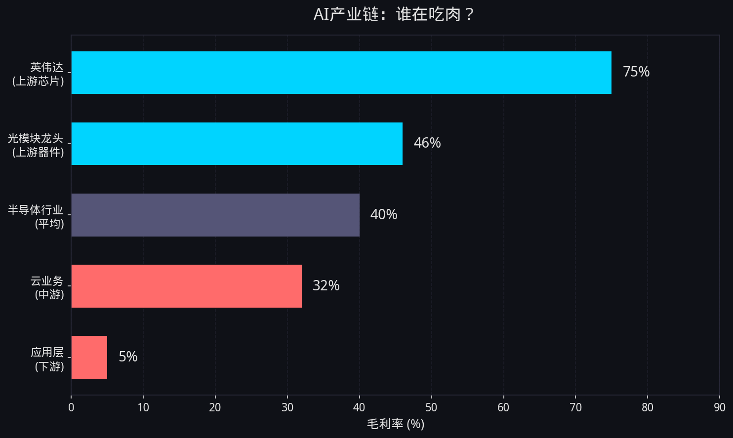 图1：英伟达与光模块毛利率对比