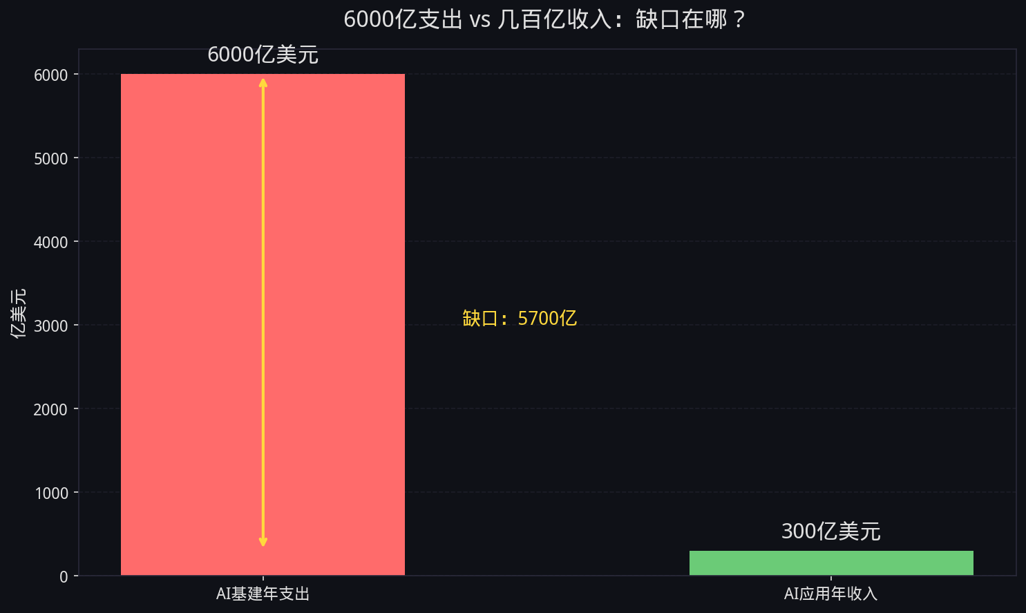 图2：云厂商收支缺口