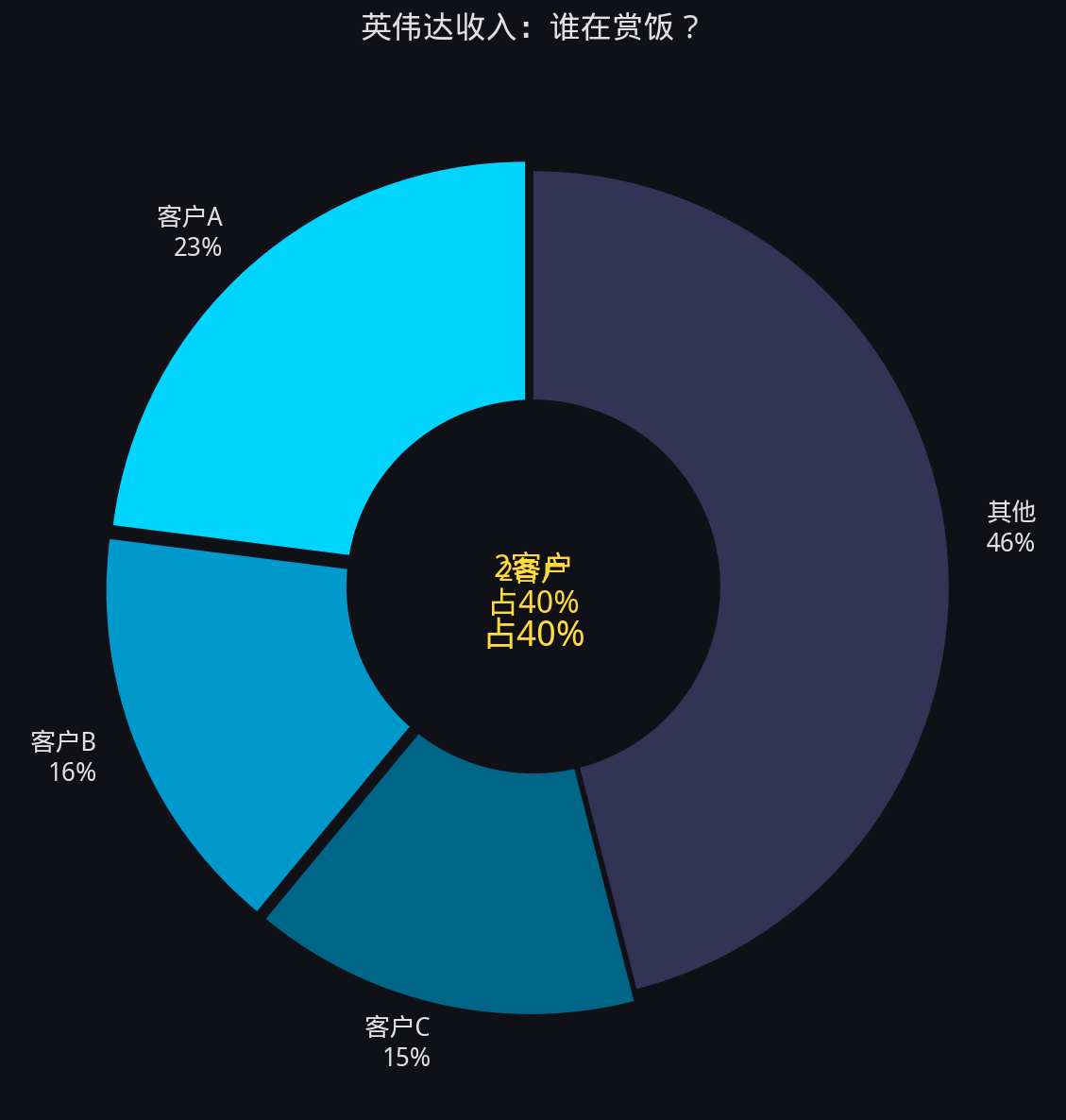 图3：英伟达客户集中度