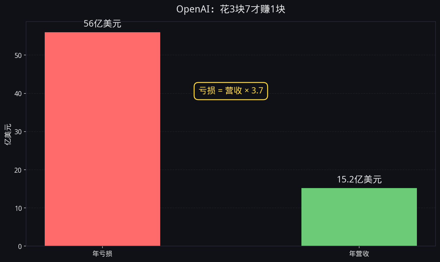 图4：OpenAI亏损