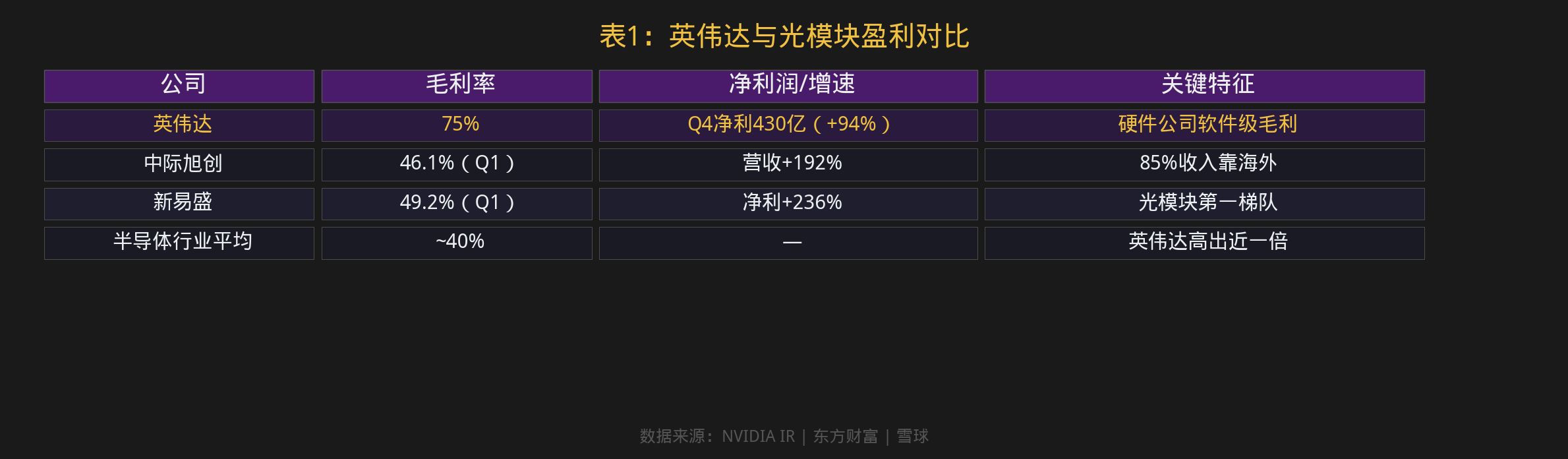 表1：英伟达与光模块盈利对比