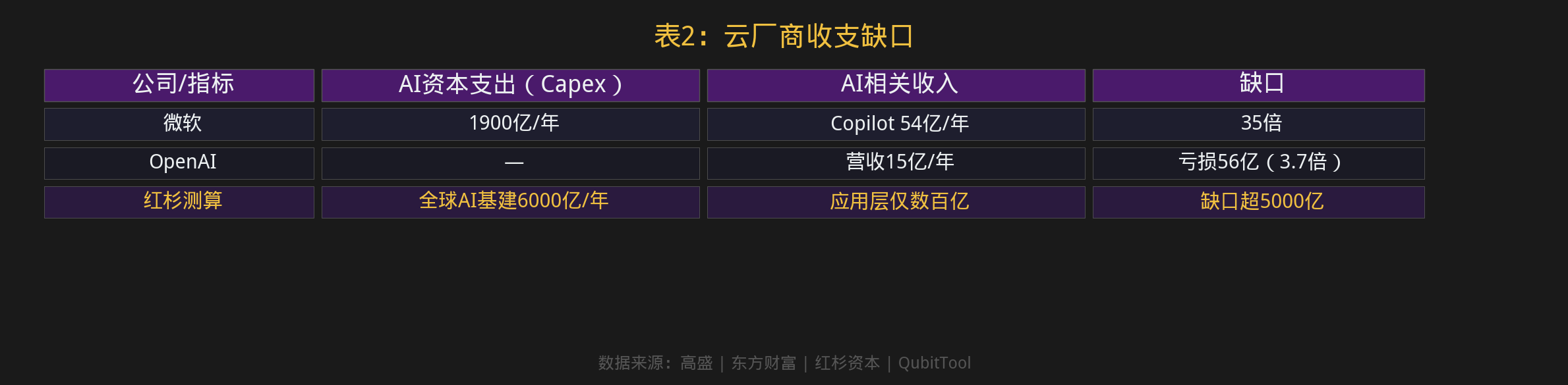 表2：云厂商收支缺口
