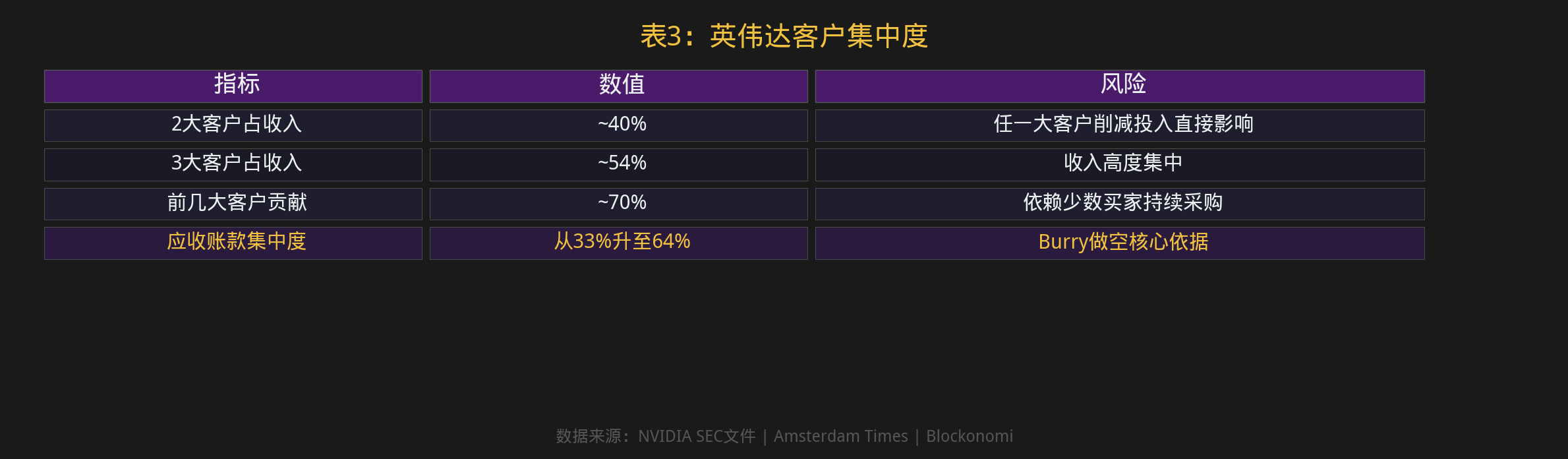 表3：英伟达客户集中度