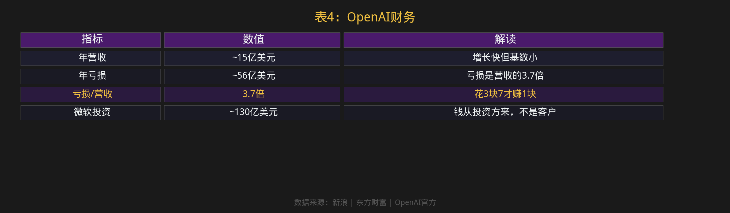 表4：OpenAI财务