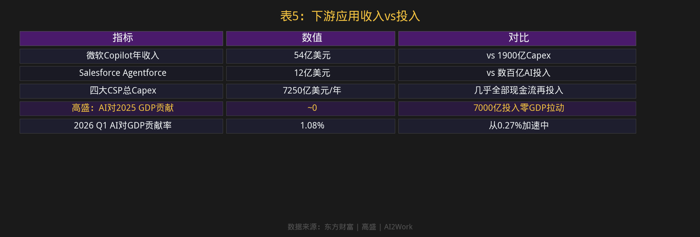 表5：下游应用收入vs投入