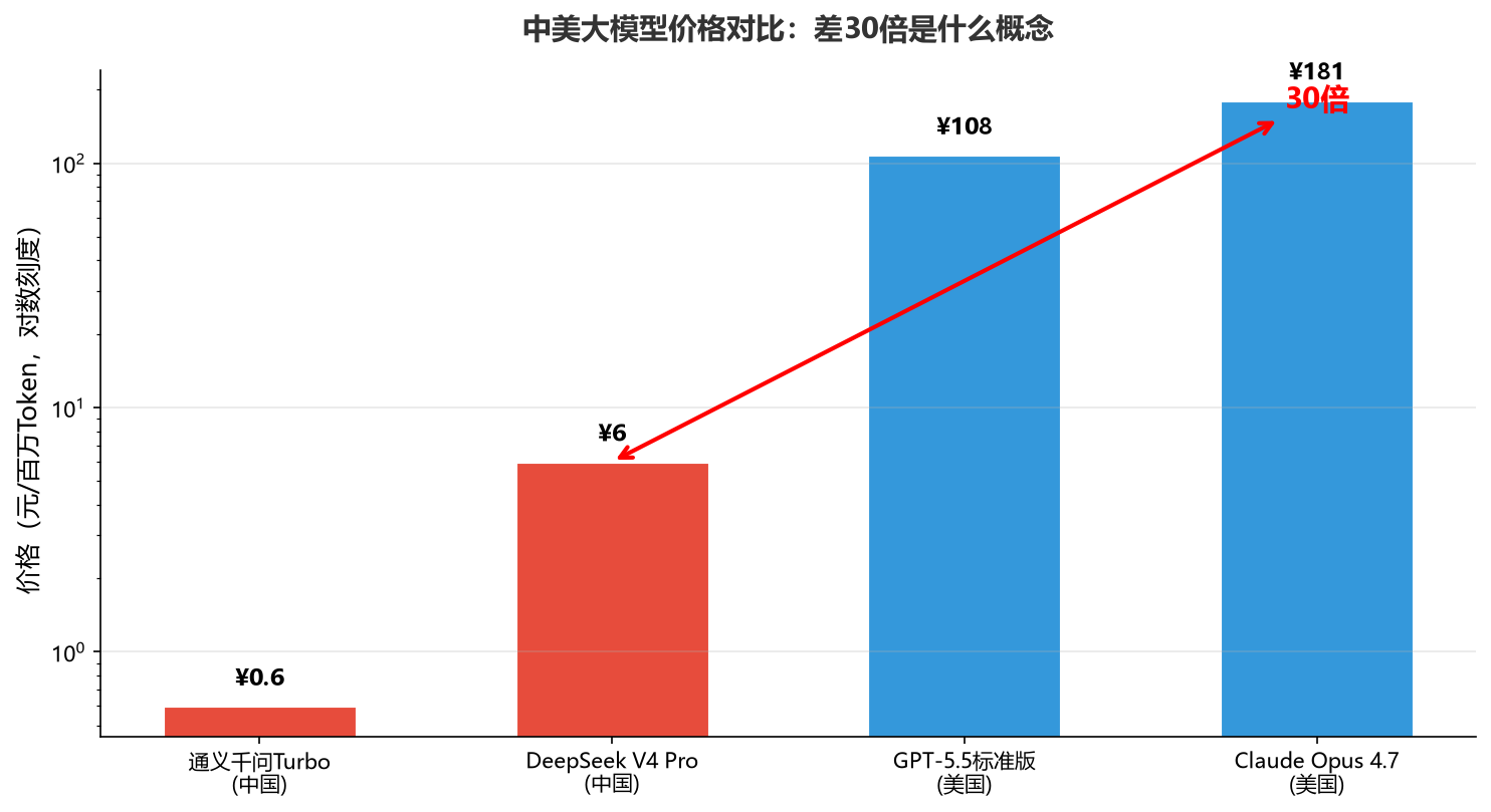 图2:中美大模型价格对比——对数刻度下的30倍差距