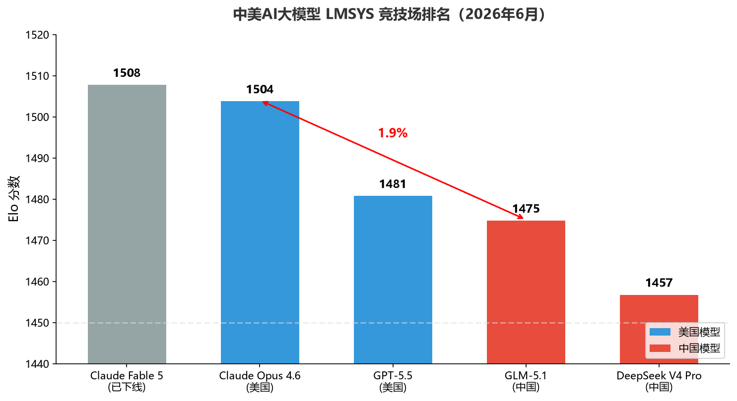 图1:中美AI大模型LMSYS竞技场排名——差距仅1.9%