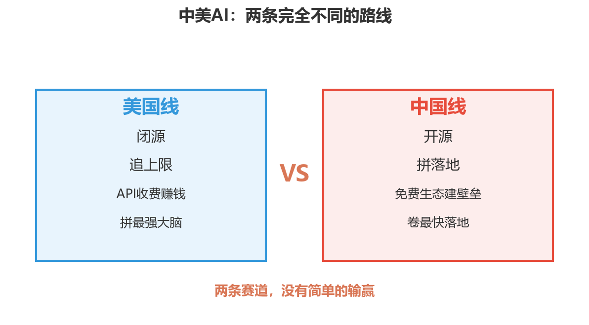 图3:中美AI两条路线——闭源追上限 vs 开源拼落地
