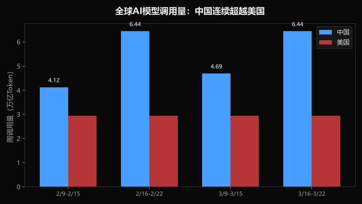 图2:全球AI模型调用量——中国连续超越美国