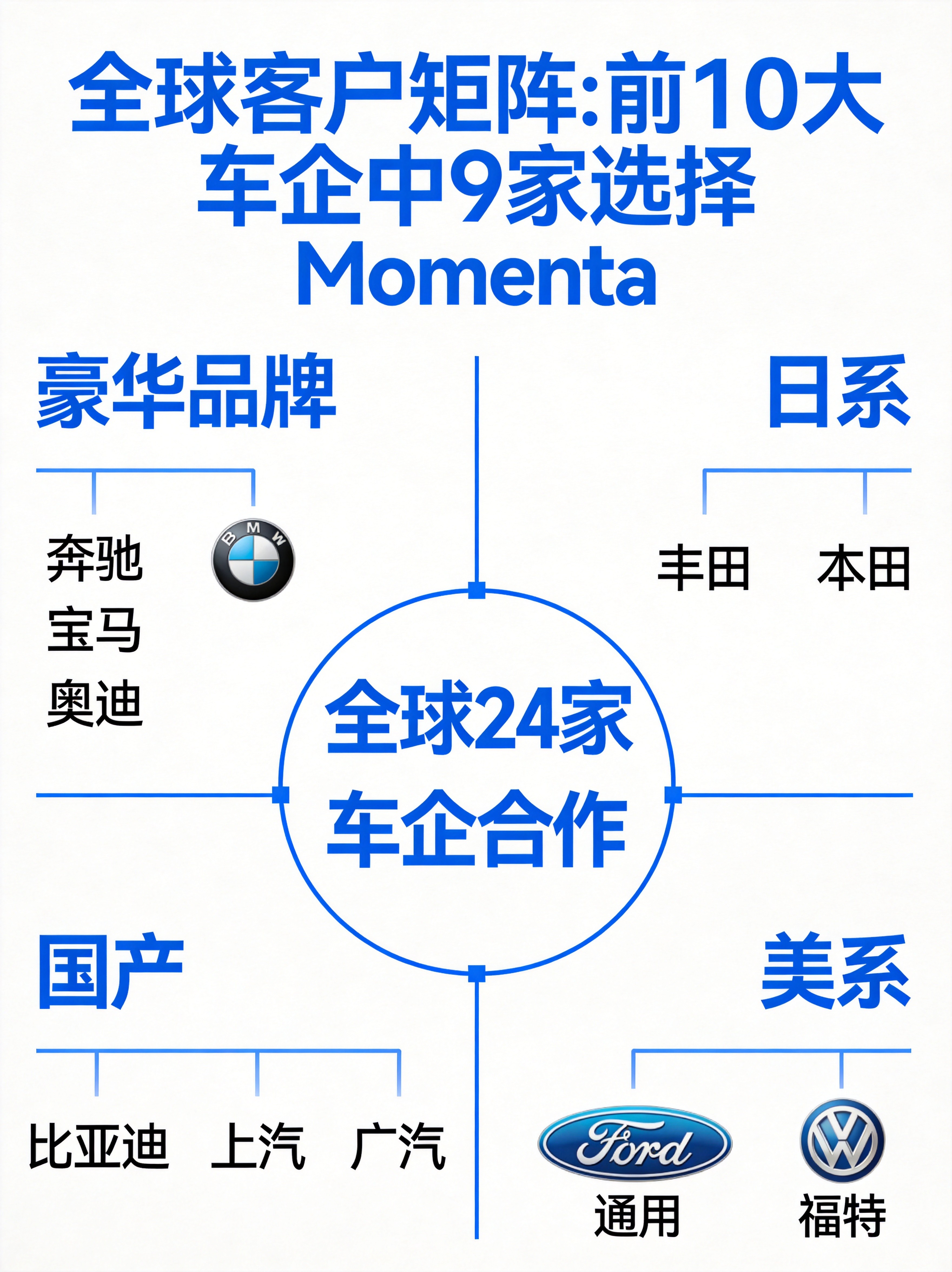 Momenta全球客户矩阵