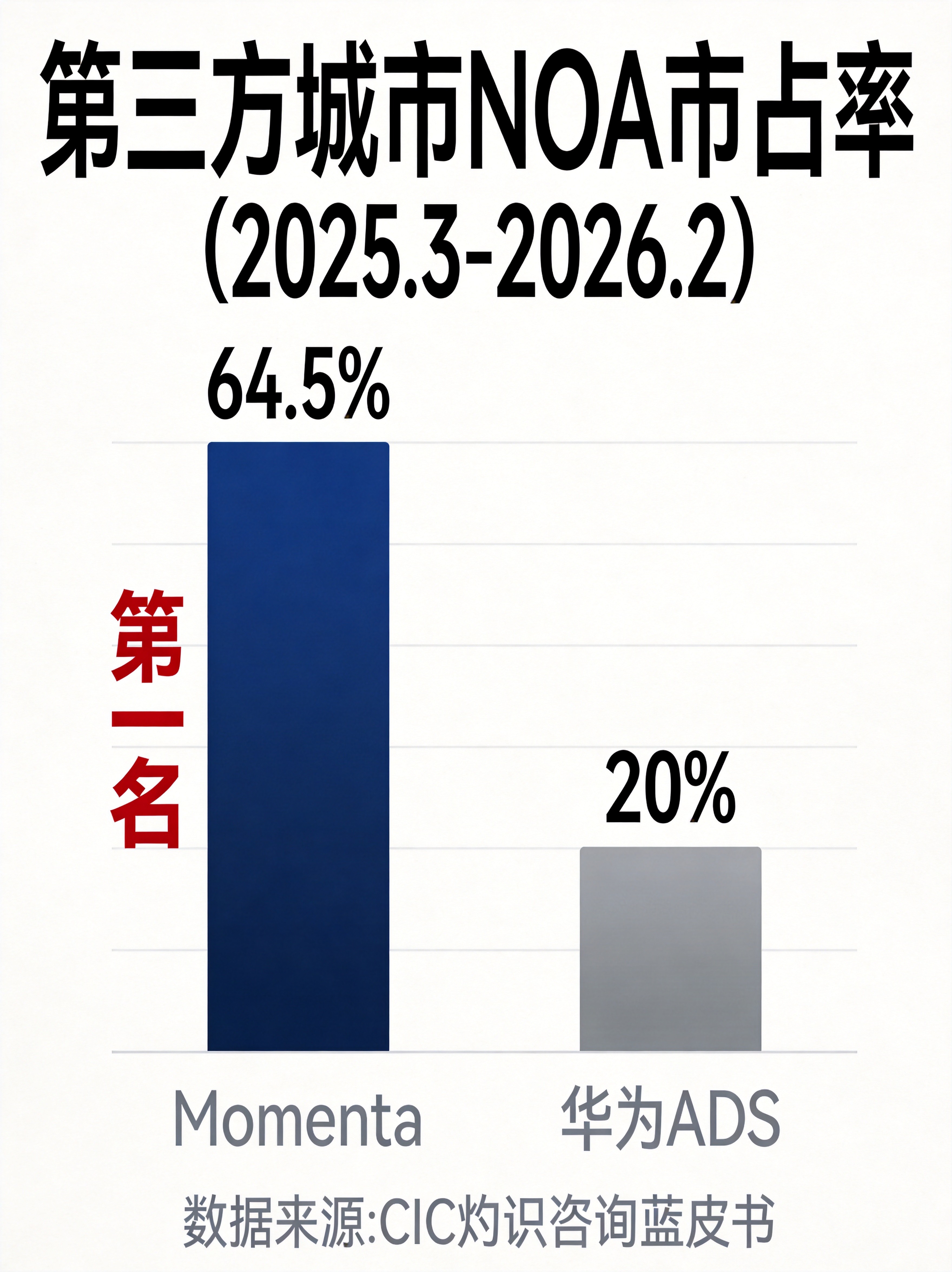 Momenta vs 华为ADS 竞争格局