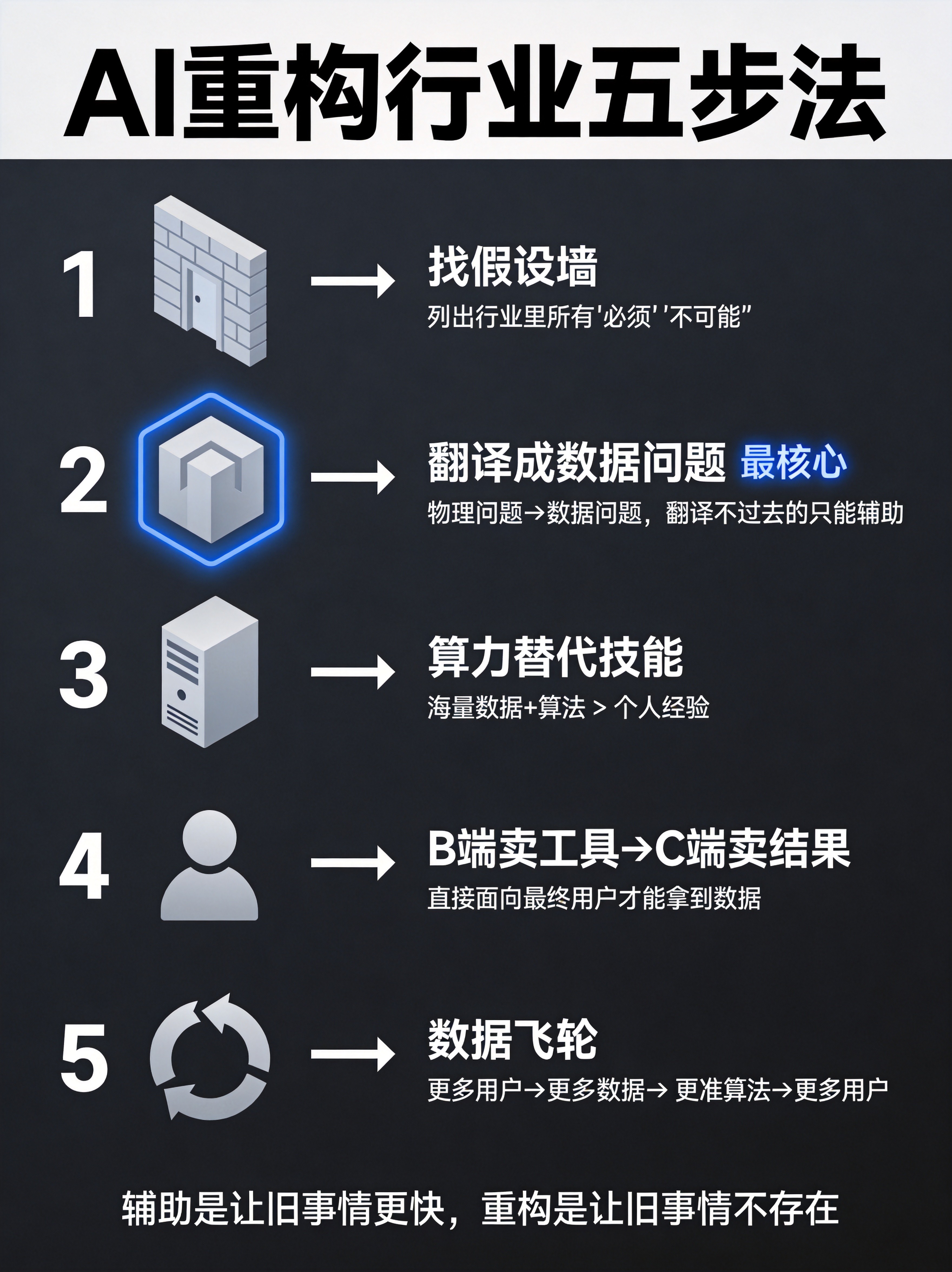 图2：AI重构行业五步法流程图