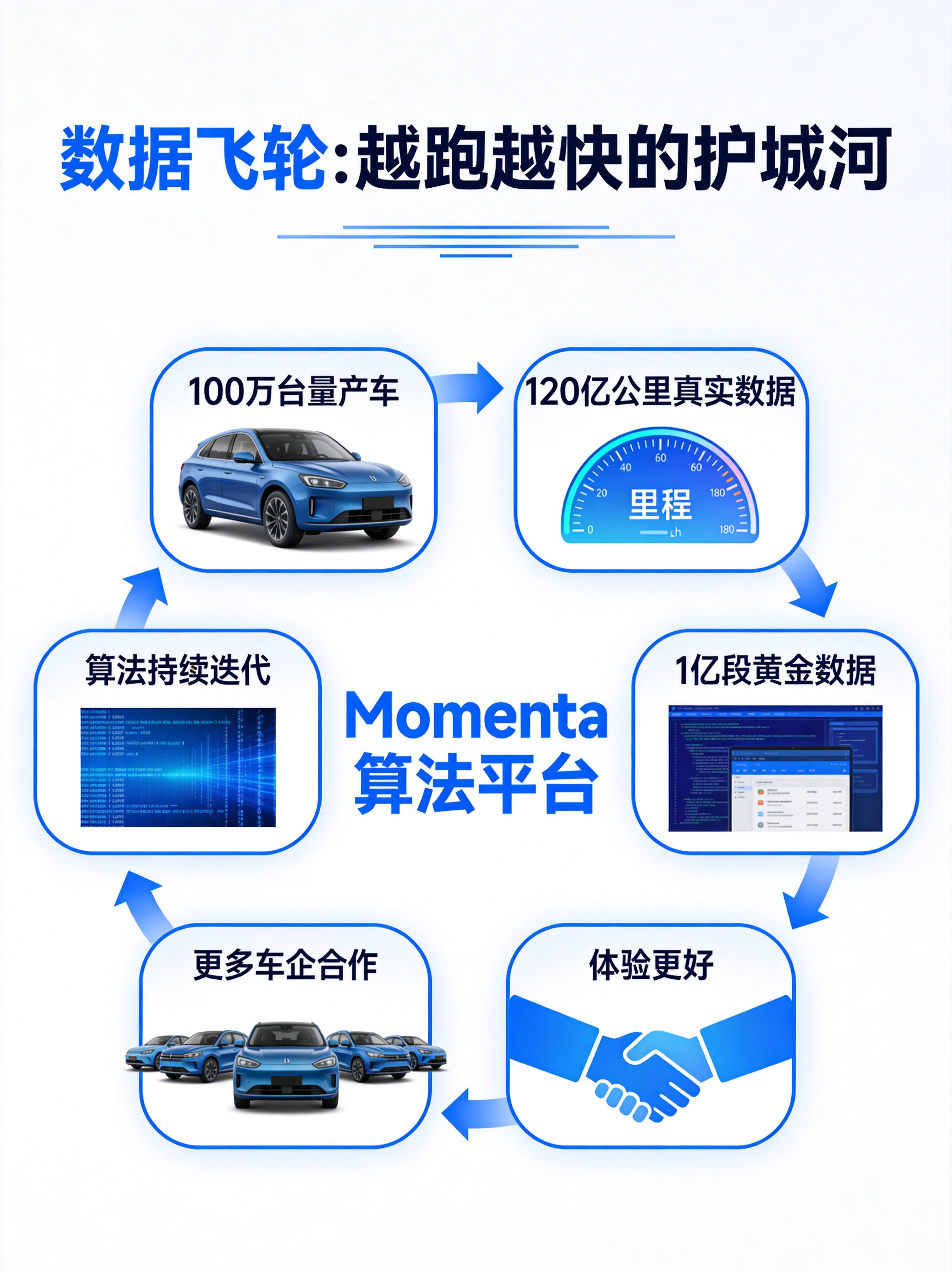 Momenta数据飞轮