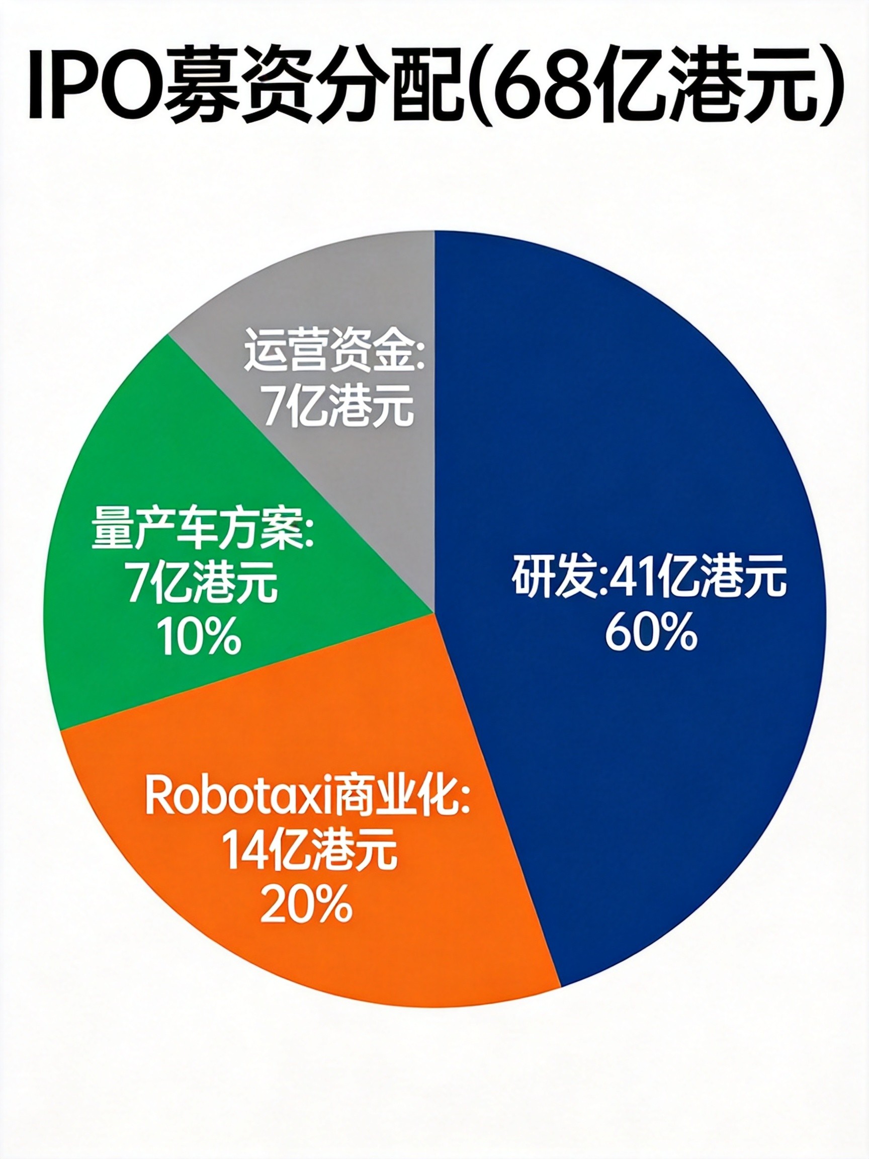 Momenta IPO募资68亿港元分配
