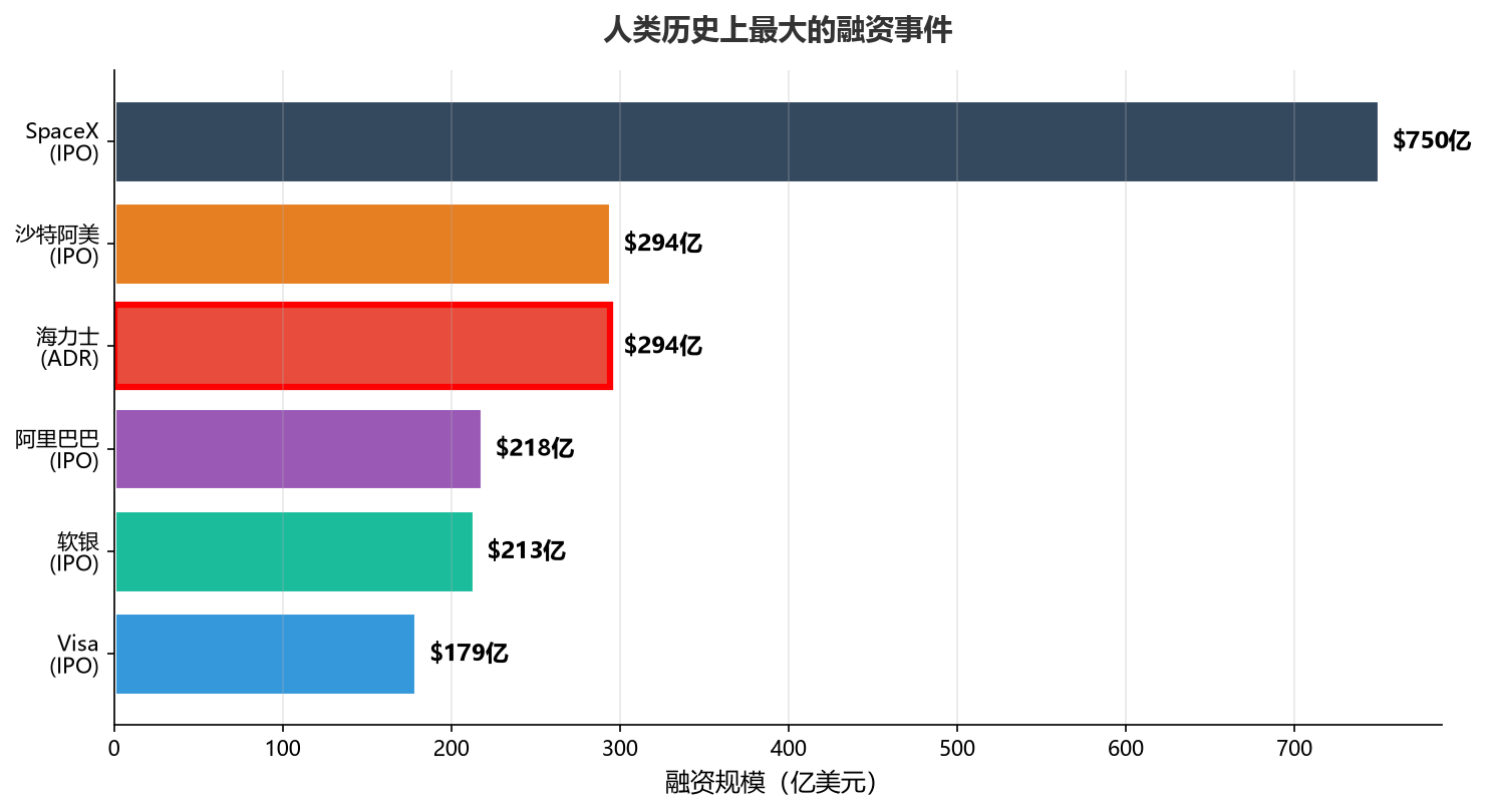 图1:史上最大股权融资排名——海力士ADR追平沙特阿美