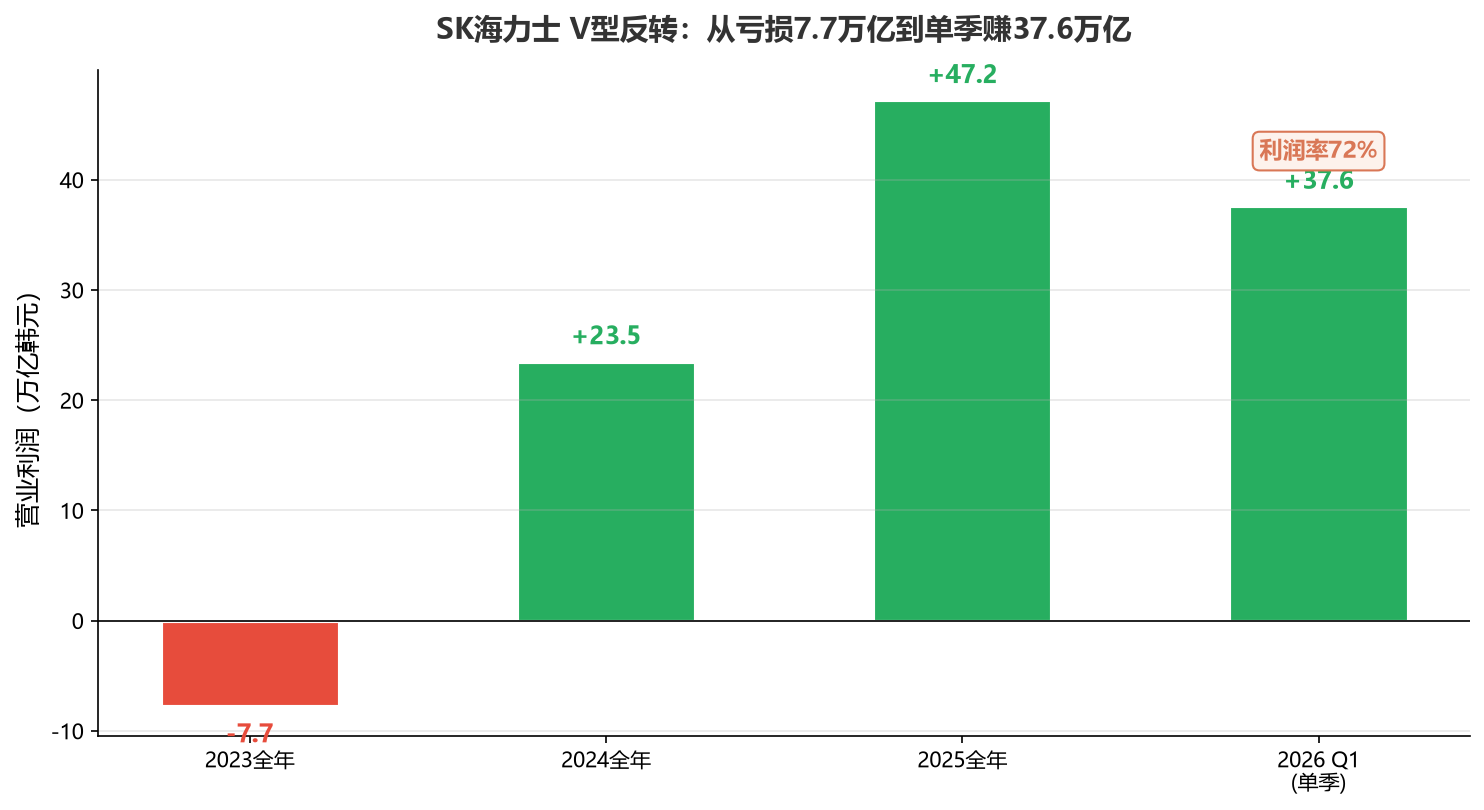 图2:SK海力士利润V型反转——从亏损7.7万亿到单季37.6万亿