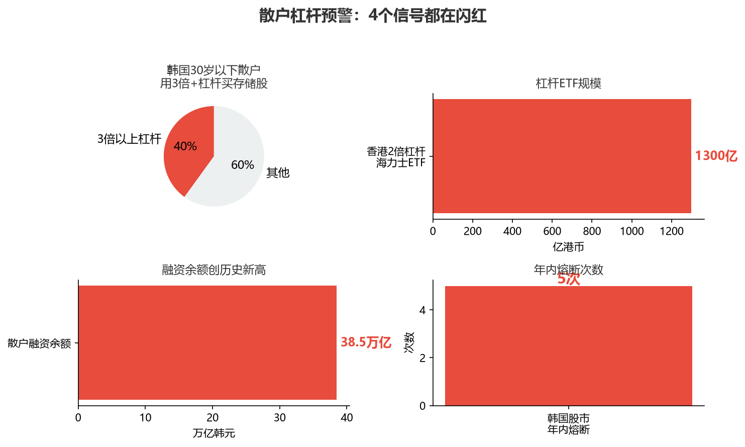 图3:散户杠杆预警——4个过热信号同步闪红
