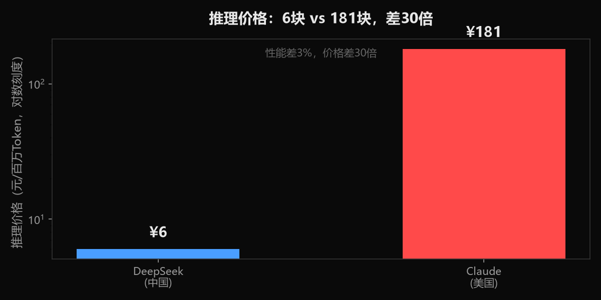 图1:推理价格对比——6块 vs 181块,差30倍