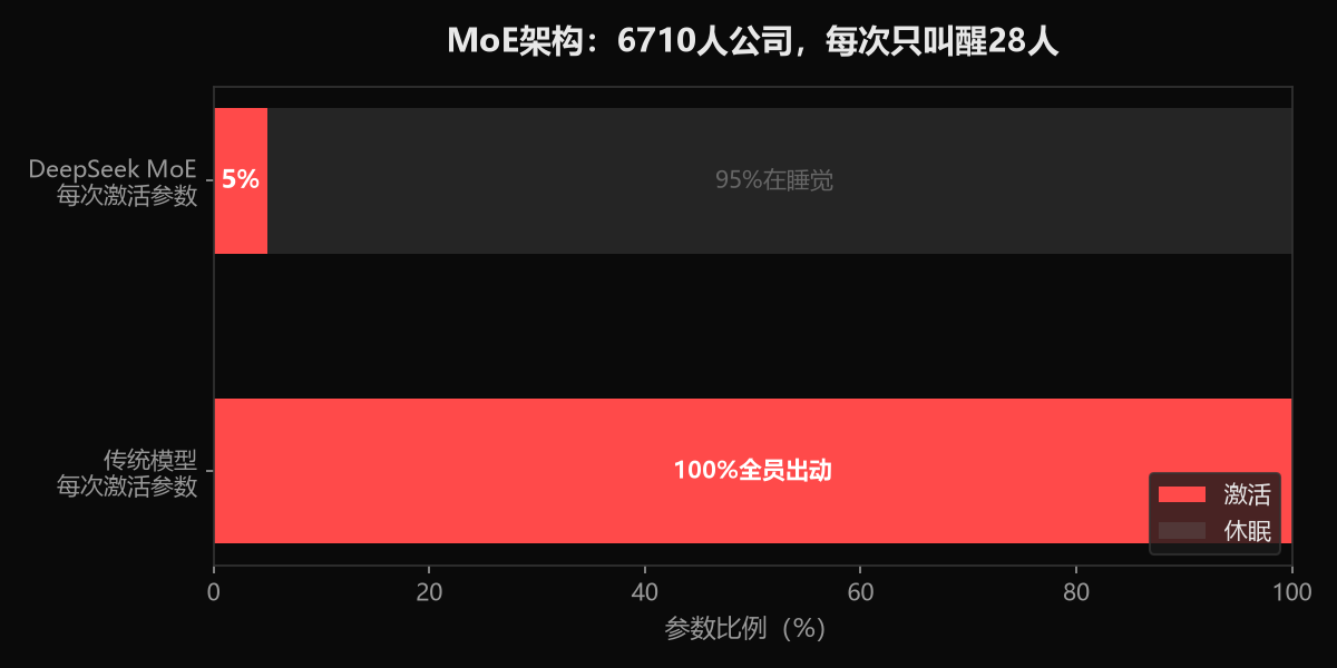 图3:MoE架构——6710人公司每次只叫醒28人